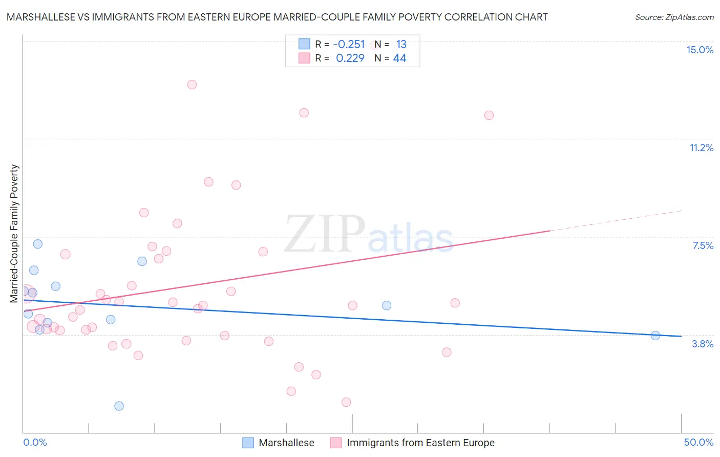 Marshallese vs Immigrants from Eastern Europe Married-Couple Family Poverty