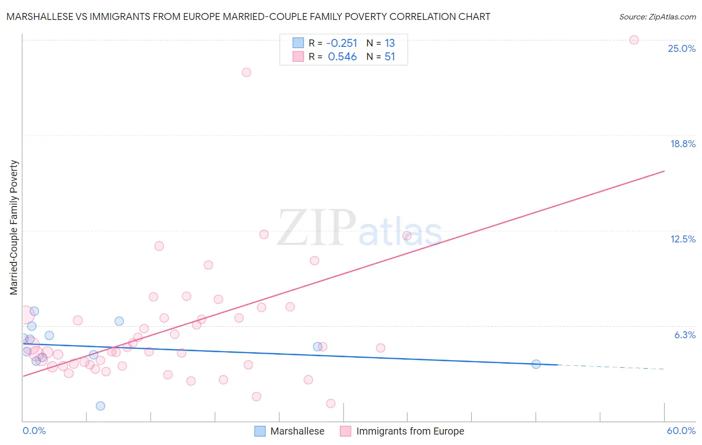 Marshallese vs Immigrants from Europe Married-Couple Family Poverty