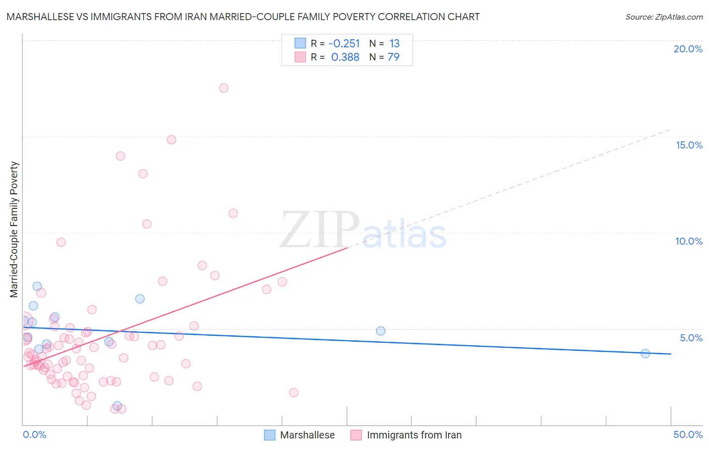 Marshallese vs Immigrants from Iran Married-Couple Family Poverty