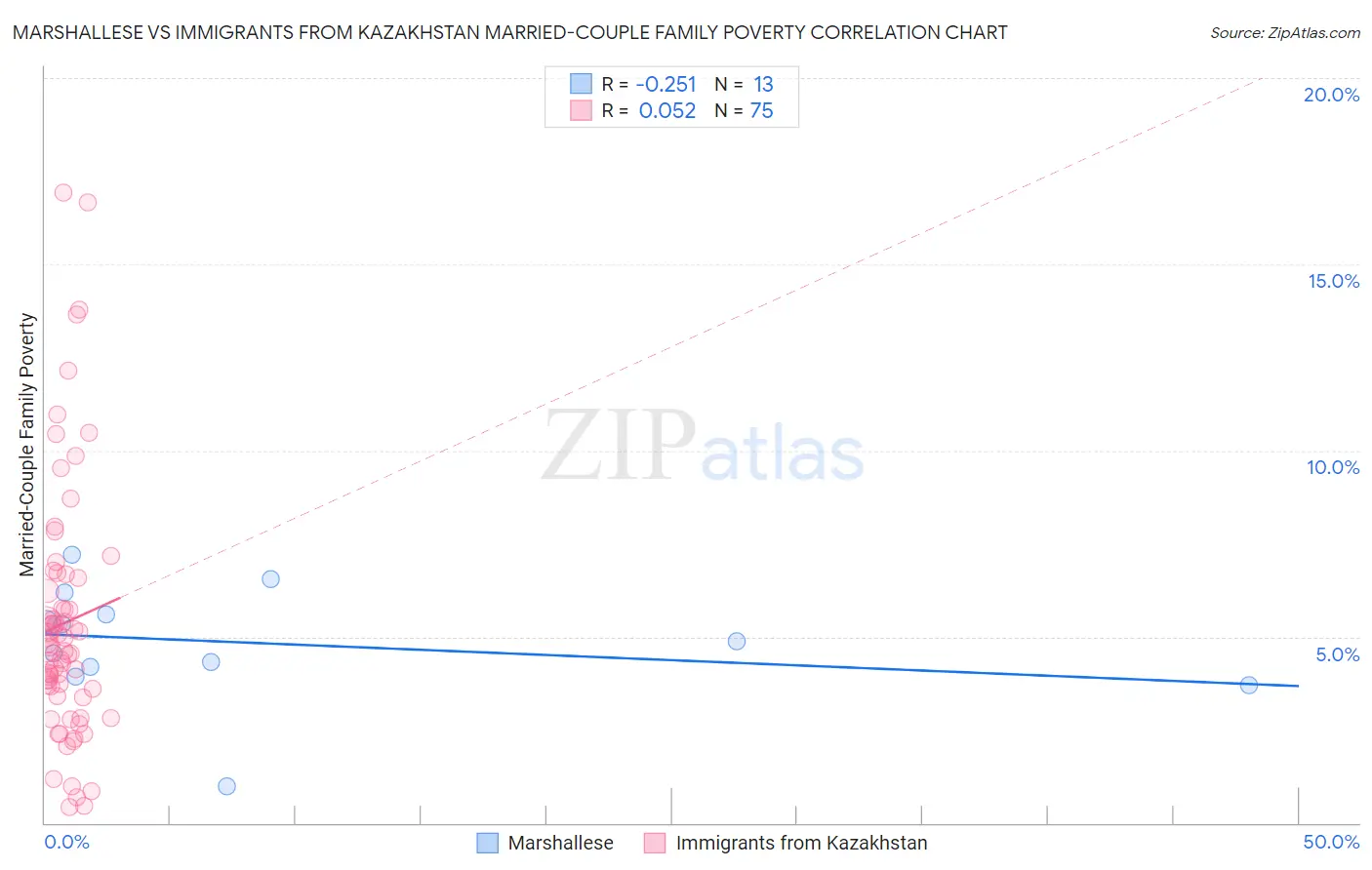 Marshallese vs Immigrants from Kazakhstan Married-Couple Family Poverty