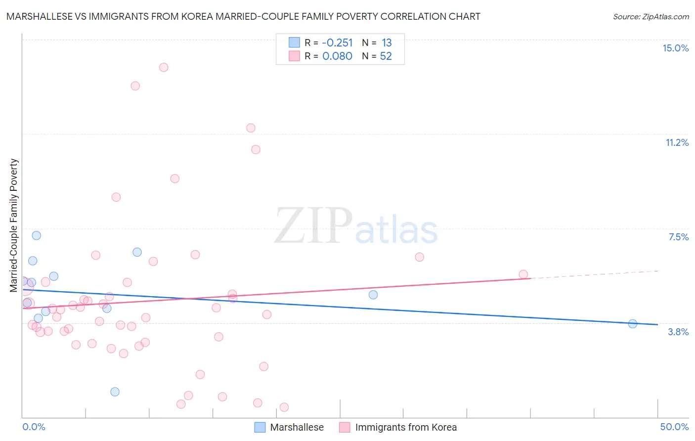 Marshallese vs Immigrants from Korea Married-Couple Family Poverty