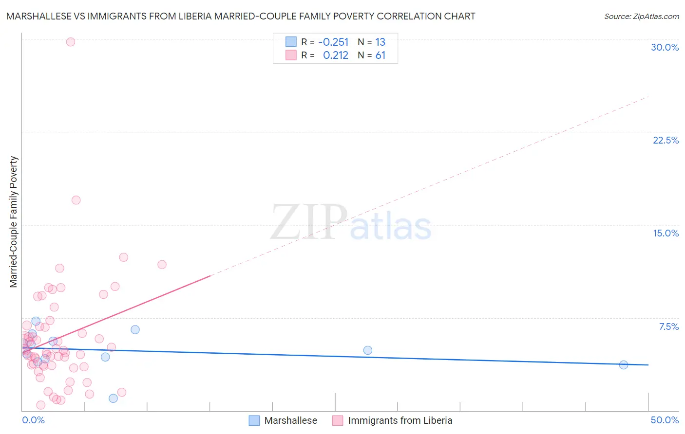 Marshallese vs Immigrants from Liberia Married-Couple Family Poverty