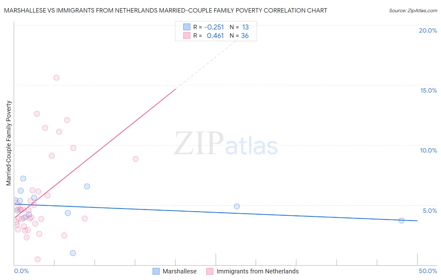 Marshallese vs Immigrants from Netherlands Married-Couple Family Poverty