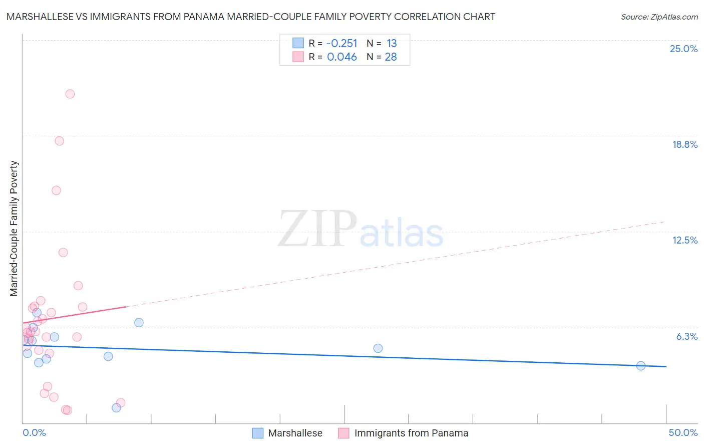 Marshallese vs Immigrants from Panama Married-Couple Family Poverty
