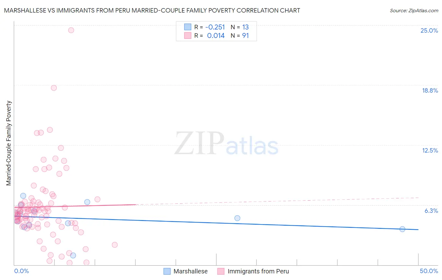 Marshallese vs Immigrants from Peru Married-Couple Family Poverty