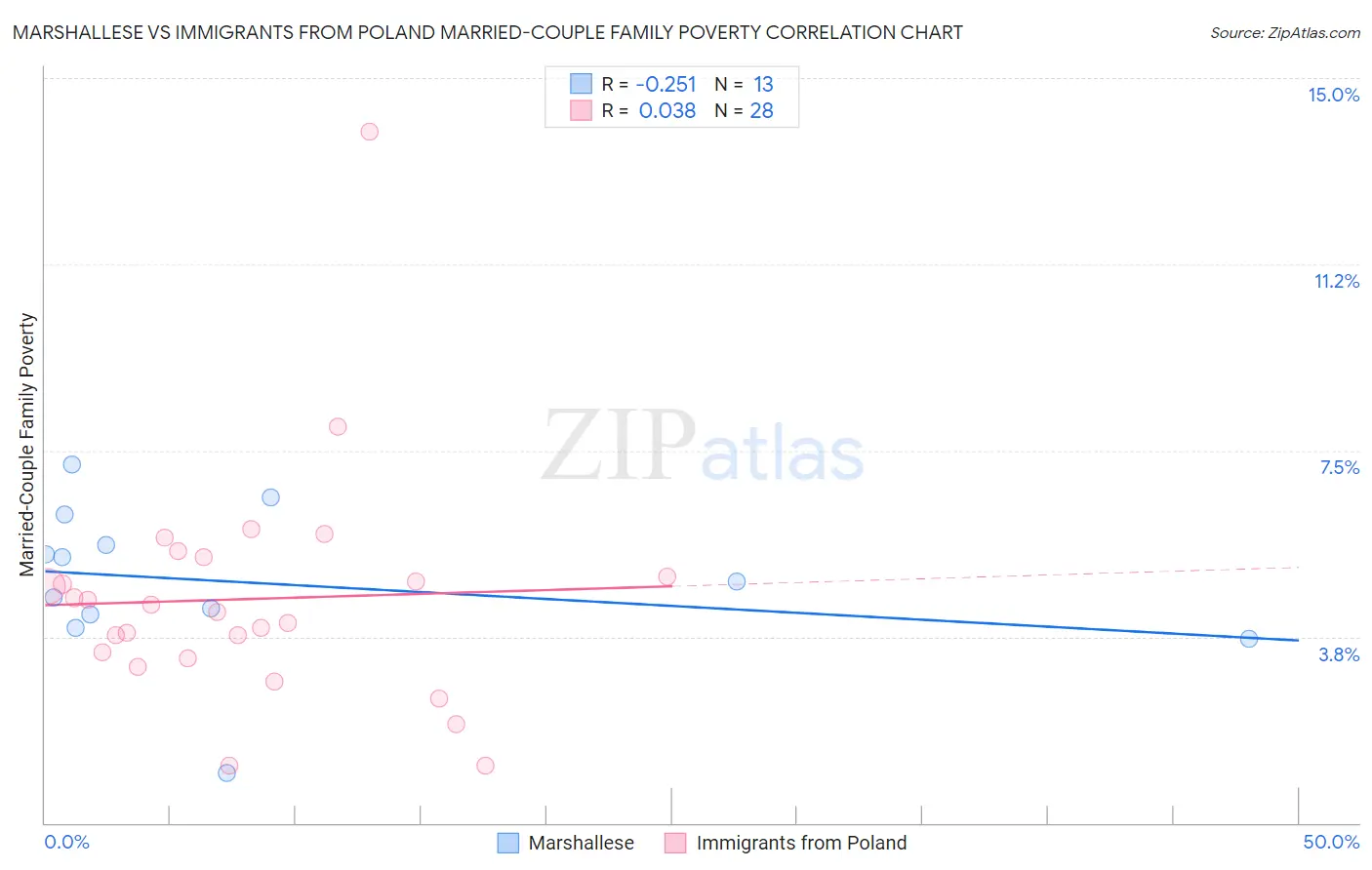 Marshallese vs Immigrants from Poland Married-Couple Family Poverty