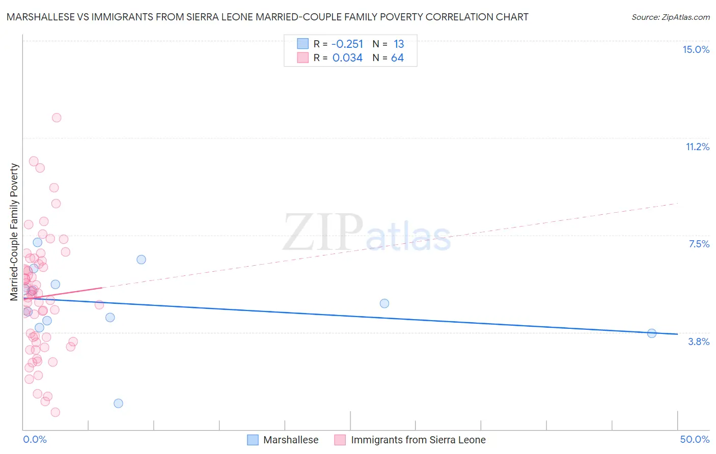 Marshallese vs Immigrants from Sierra Leone Married-Couple Family Poverty