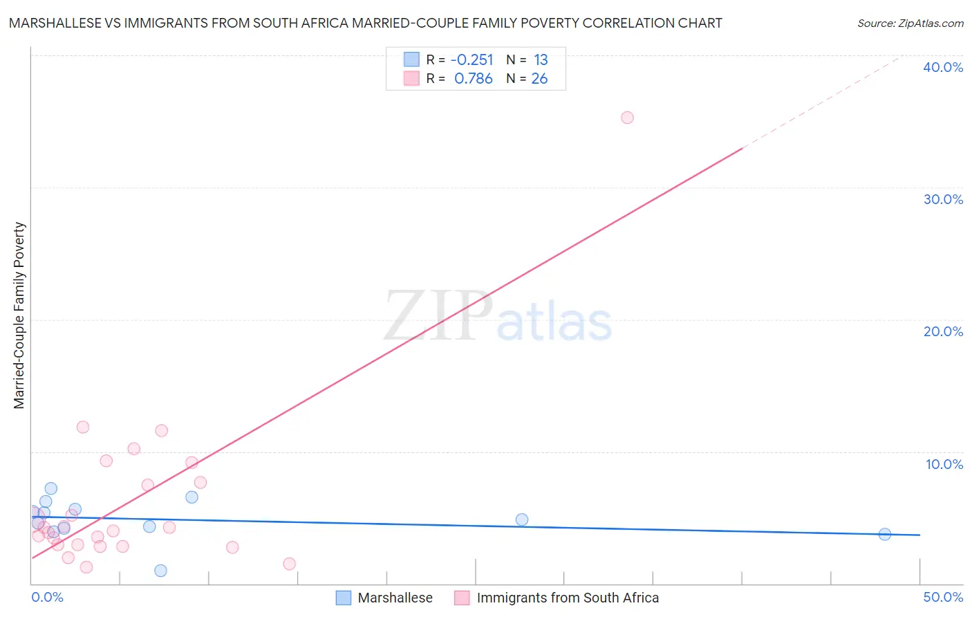 Marshallese vs Immigrants from South Africa Married-Couple Family Poverty
