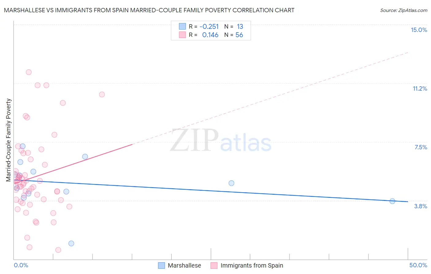 Marshallese vs Immigrants from Spain Married-Couple Family Poverty