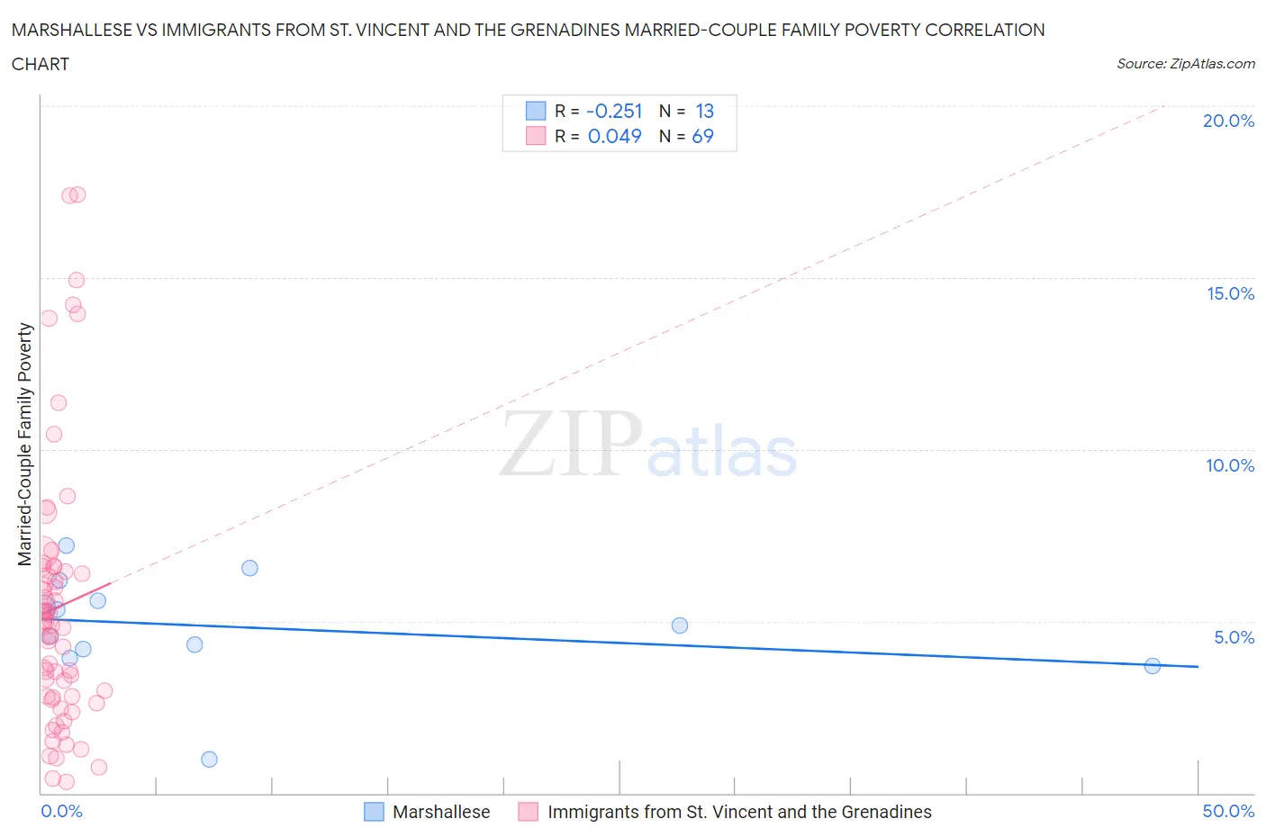 Marshallese vs Immigrants from St. Vincent and the Grenadines Married-Couple Family Poverty