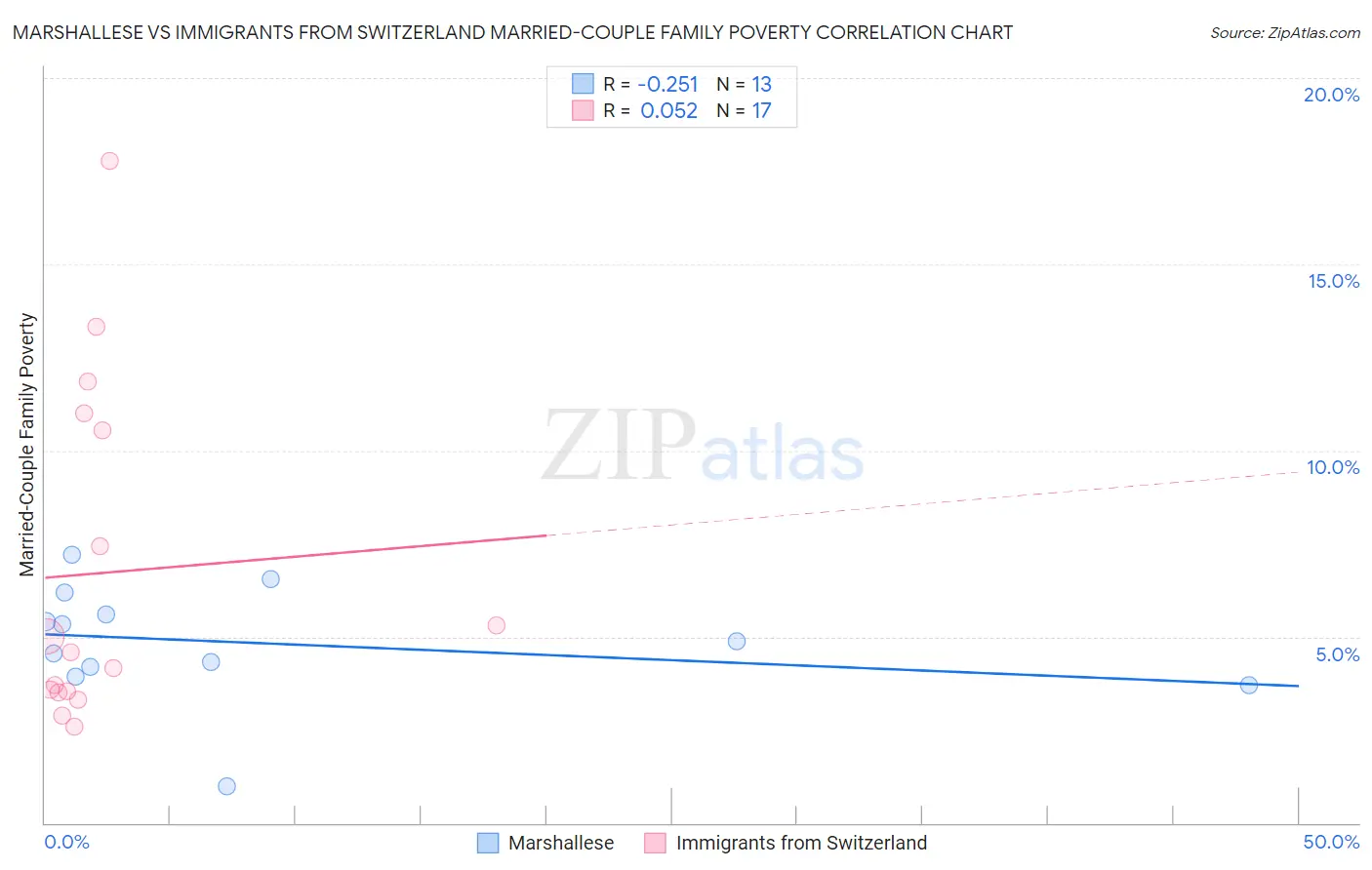 Marshallese vs Immigrants from Switzerland Married-Couple Family Poverty
