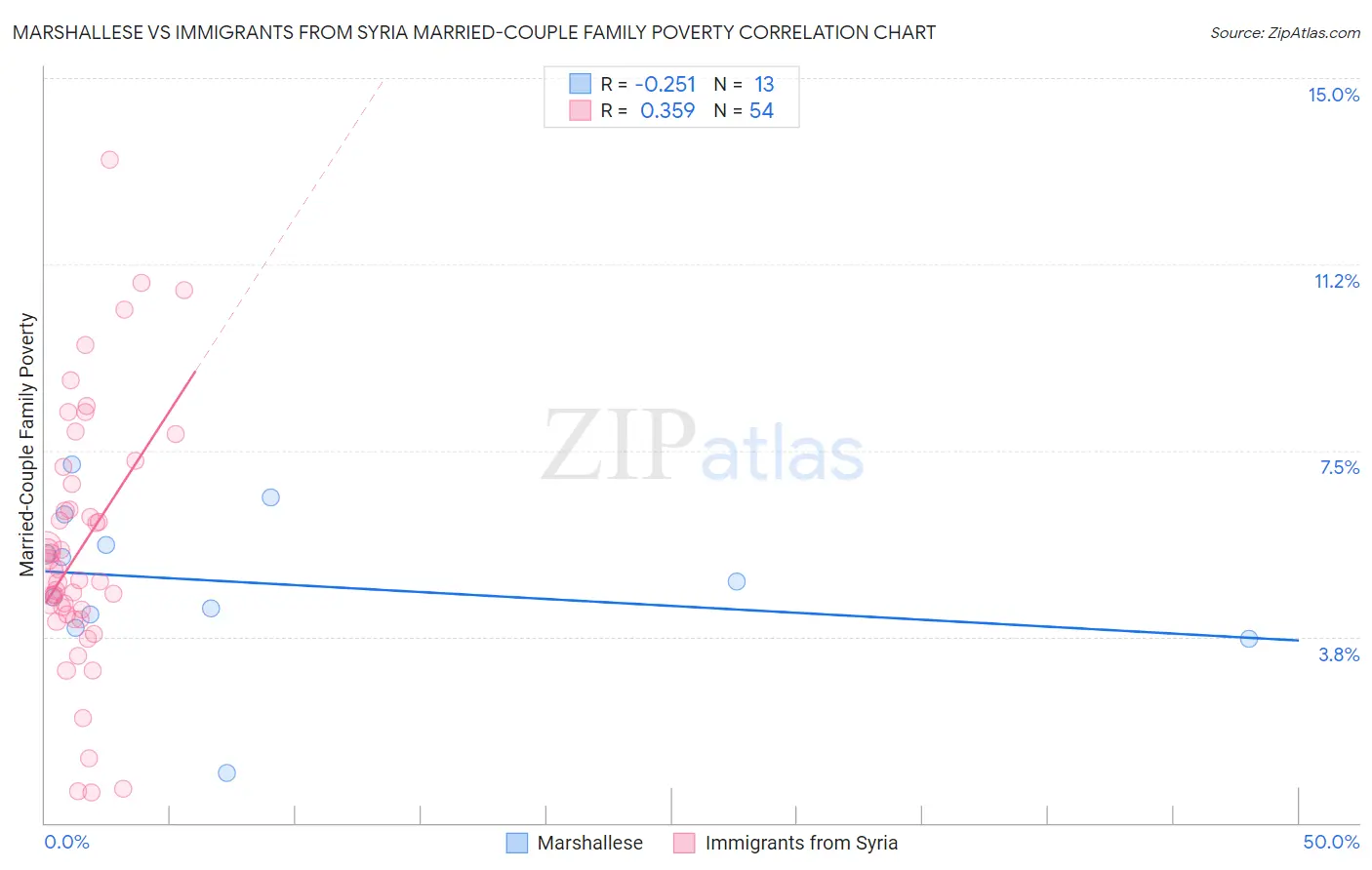 Marshallese vs Immigrants from Syria Married-Couple Family Poverty