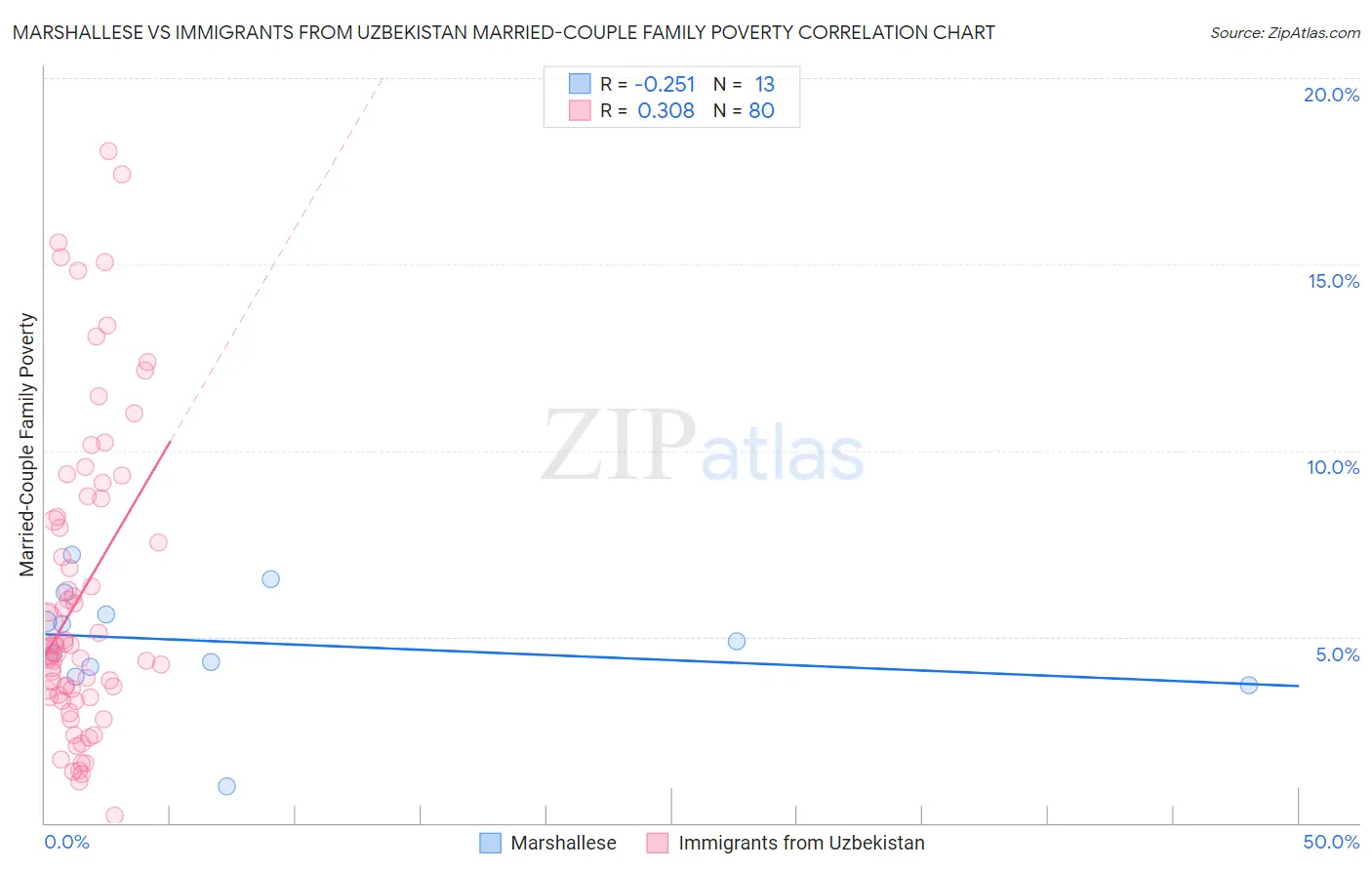 Marshallese vs Immigrants from Uzbekistan Married-Couple Family Poverty