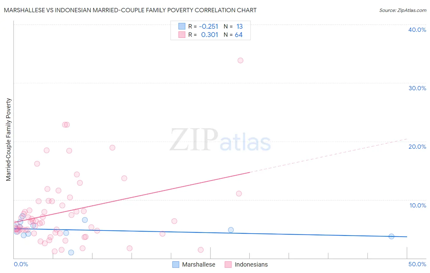 Marshallese vs Indonesian Married-Couple Family Poverty