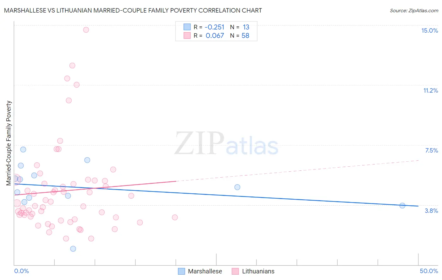 Marshallese vs Lithuanian Married-Couple Family Poverty