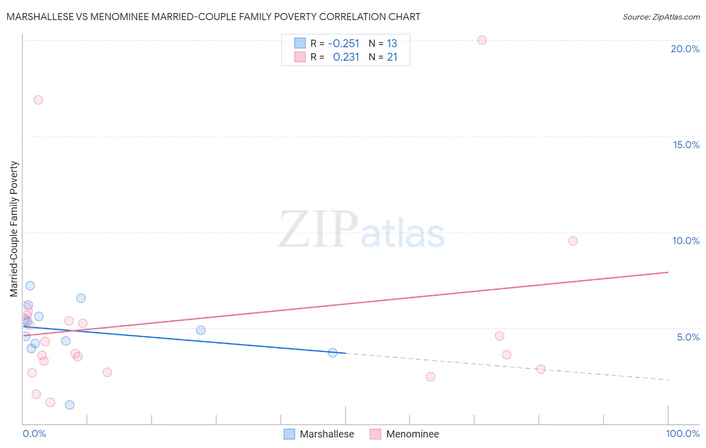 Marshallese vs Menominee Married-Couple Family Poverty