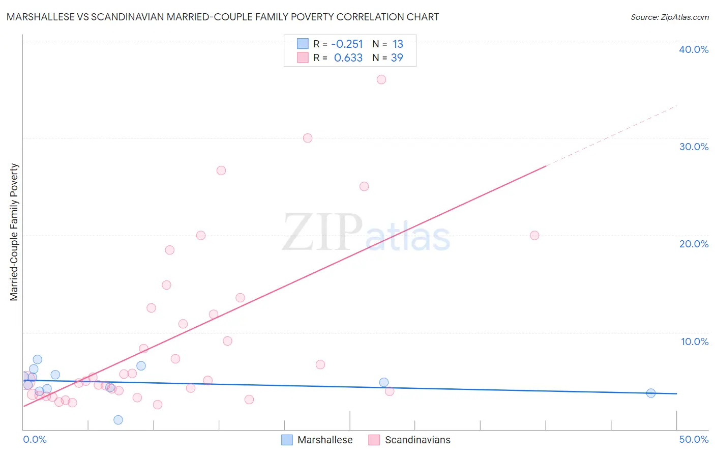 Marshallese vs Scandinavian Married-Couple Family Poverty