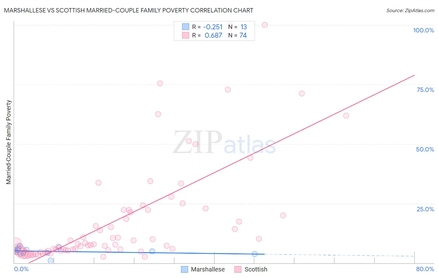 Marshallese vs Scottish Married-Couple Family Poverty