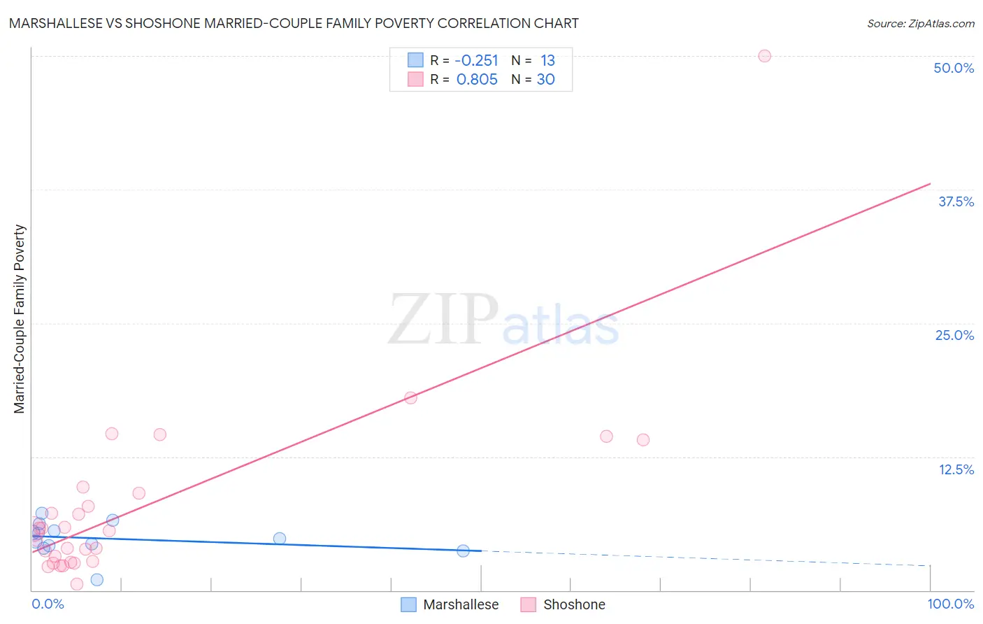 Marshallese vs Shoshone Married-Couple Family Poverty