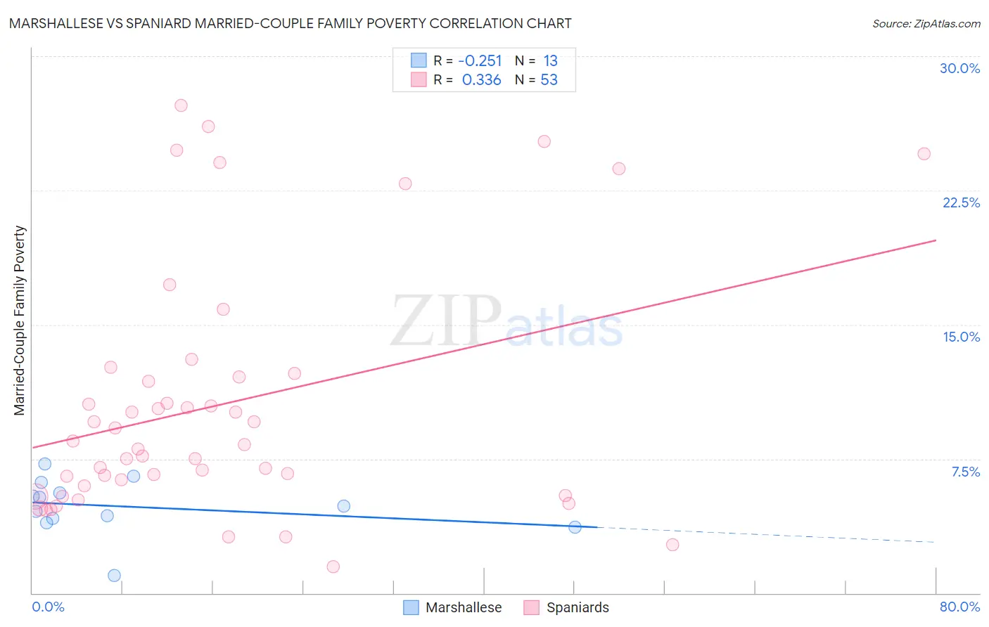 Marshallese vs Spaniard Married-Couple Family Poverty