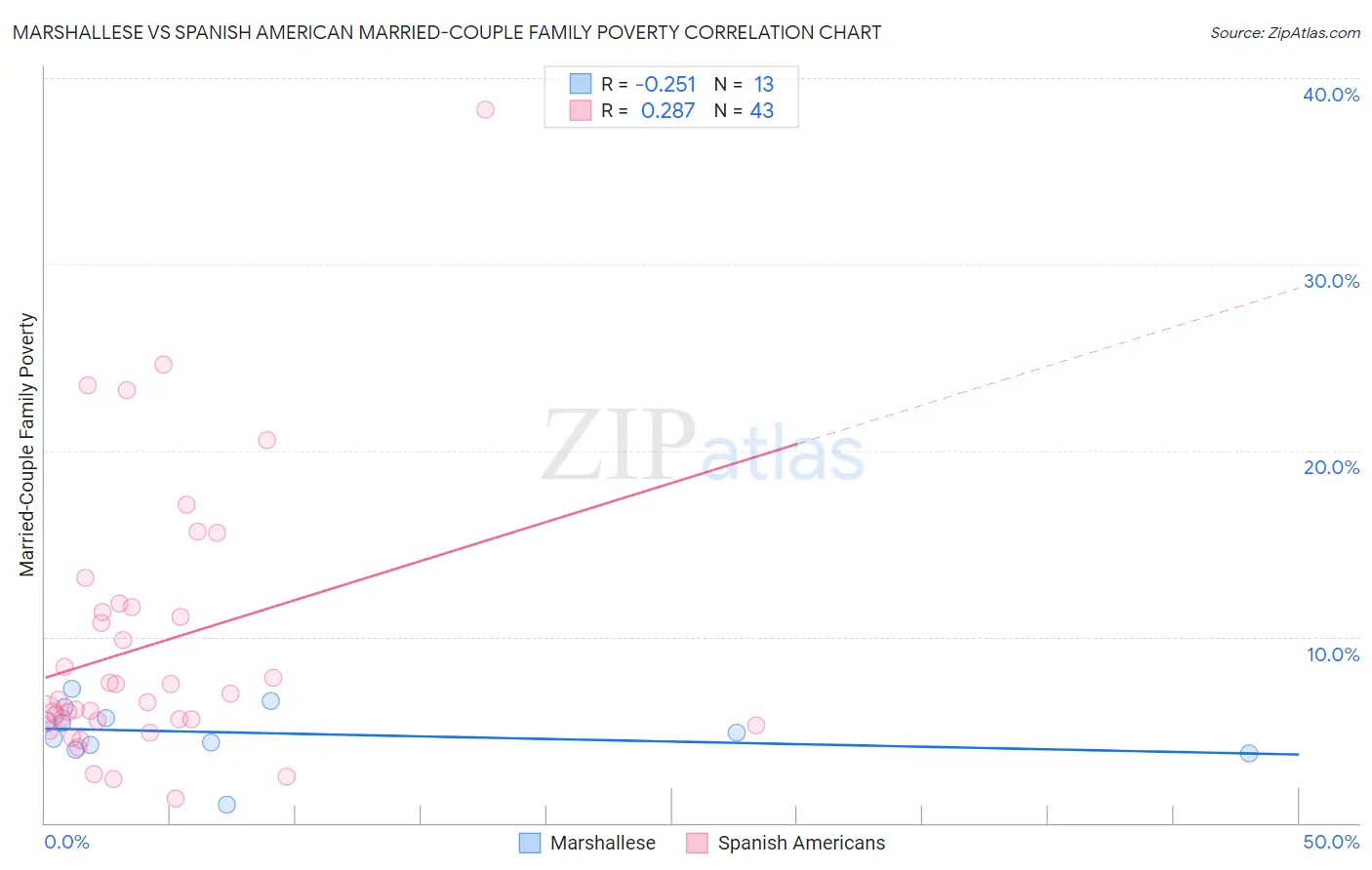 Marshallese vs Spanish American Married-Couple Family Poverty
