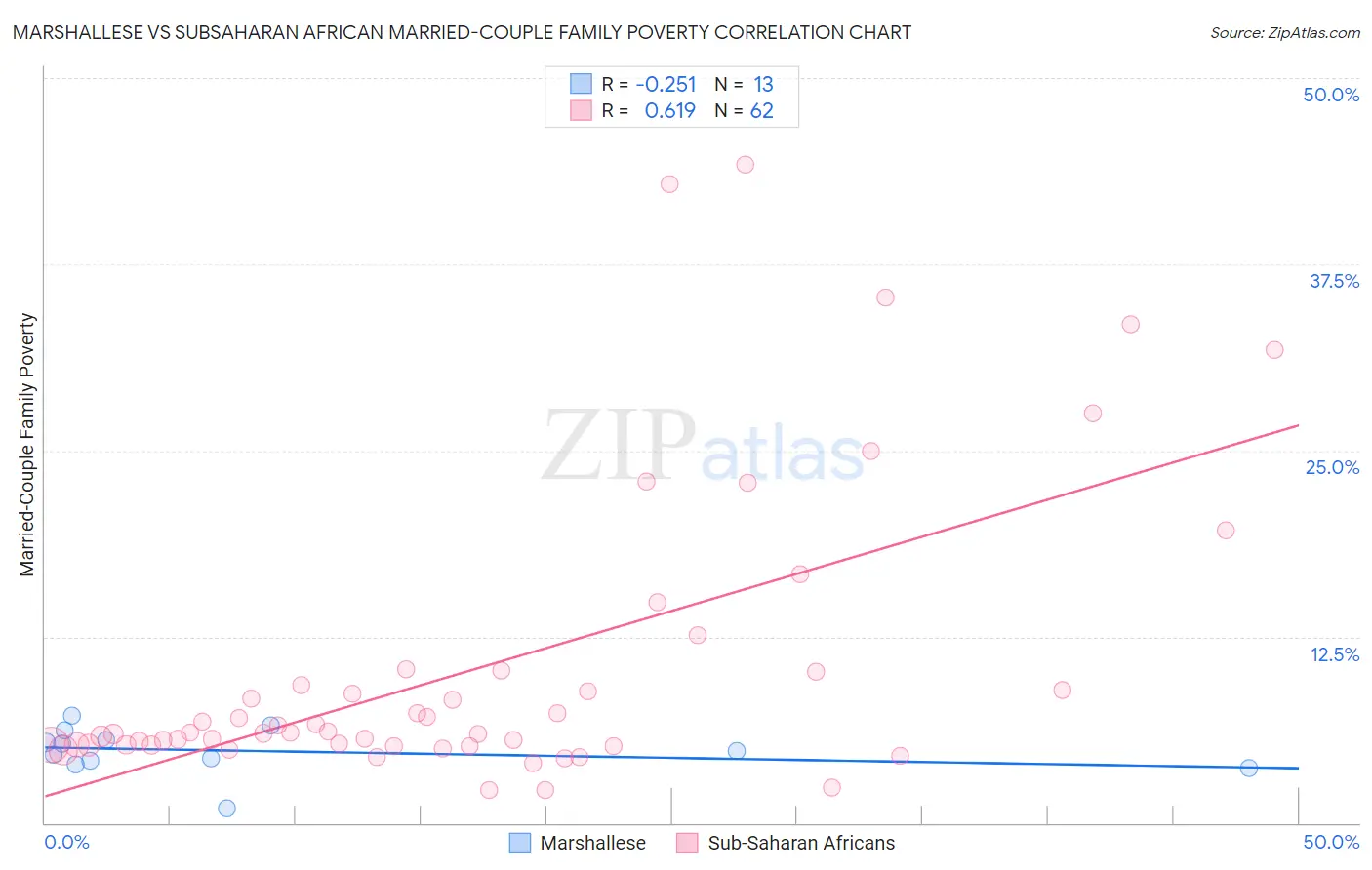 Marshallese vs Subsaharan African Married-Couple Family Poverty