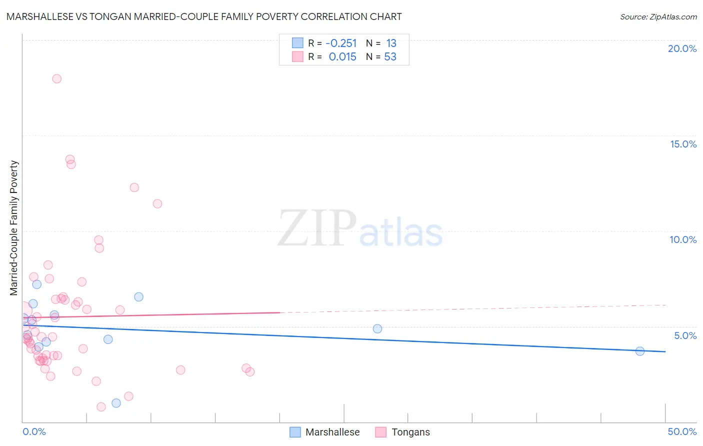 Marshallese vs Tongan Married-Couple Family Poverty