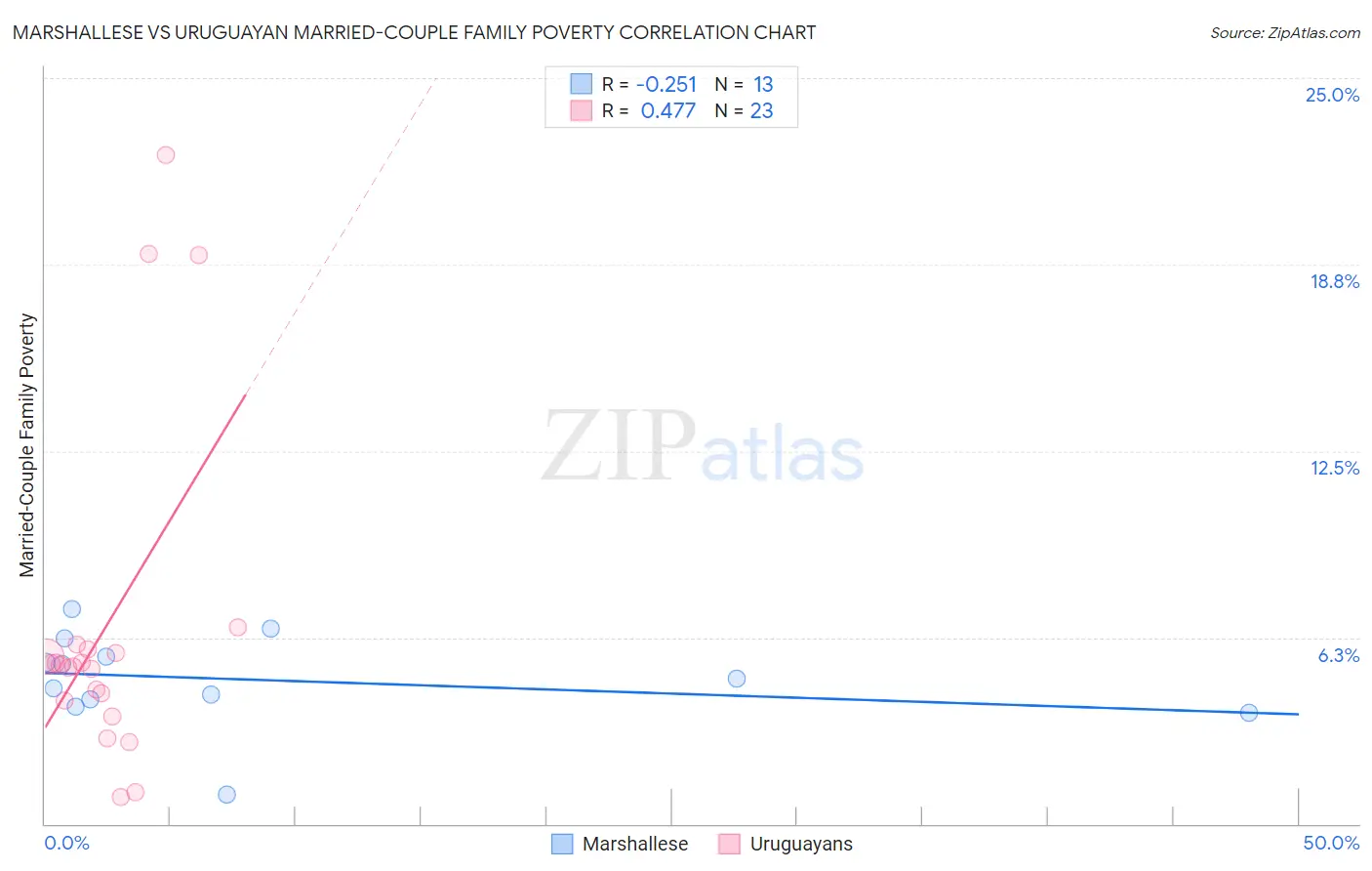 Marshallese vs Uruguayan Married-Couple Family Poverty