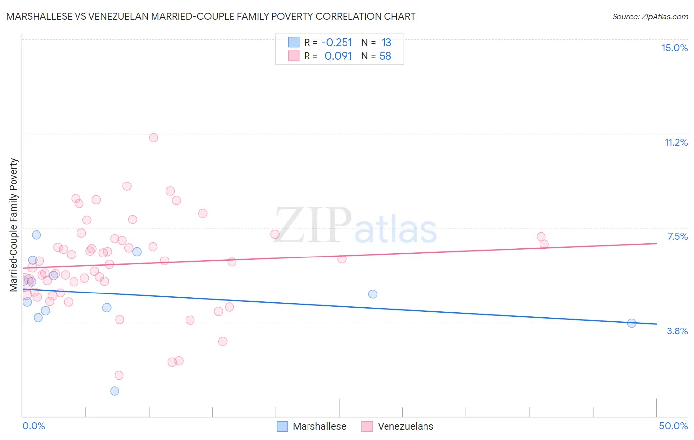 Marshallese vs Venezuelan Married-Couple Family Poverty