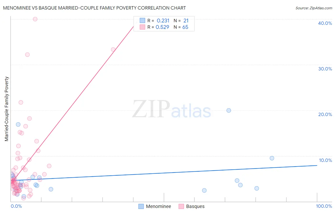 Menominee vs Basque Married-Couple Family Poverty