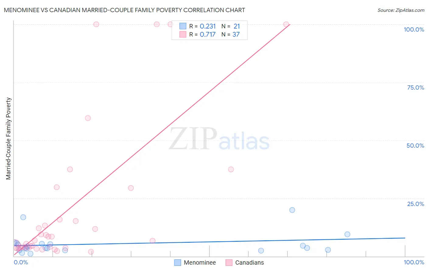 Menominee vs Canadian Married-Couple Family Poverty