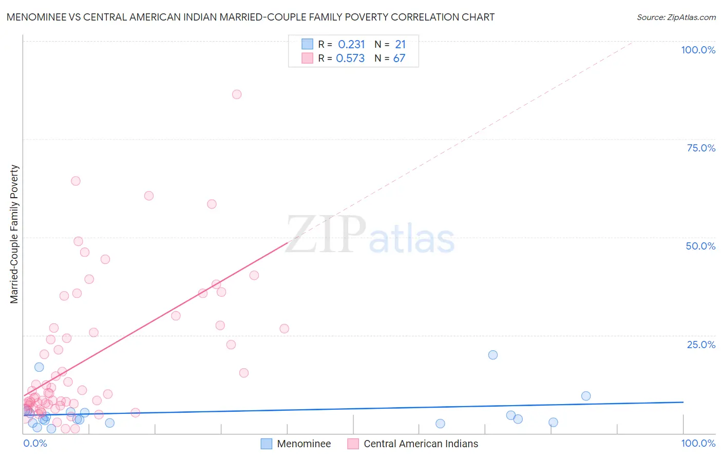 Menominee vs Central American Indian Married-Couple Family Poverty