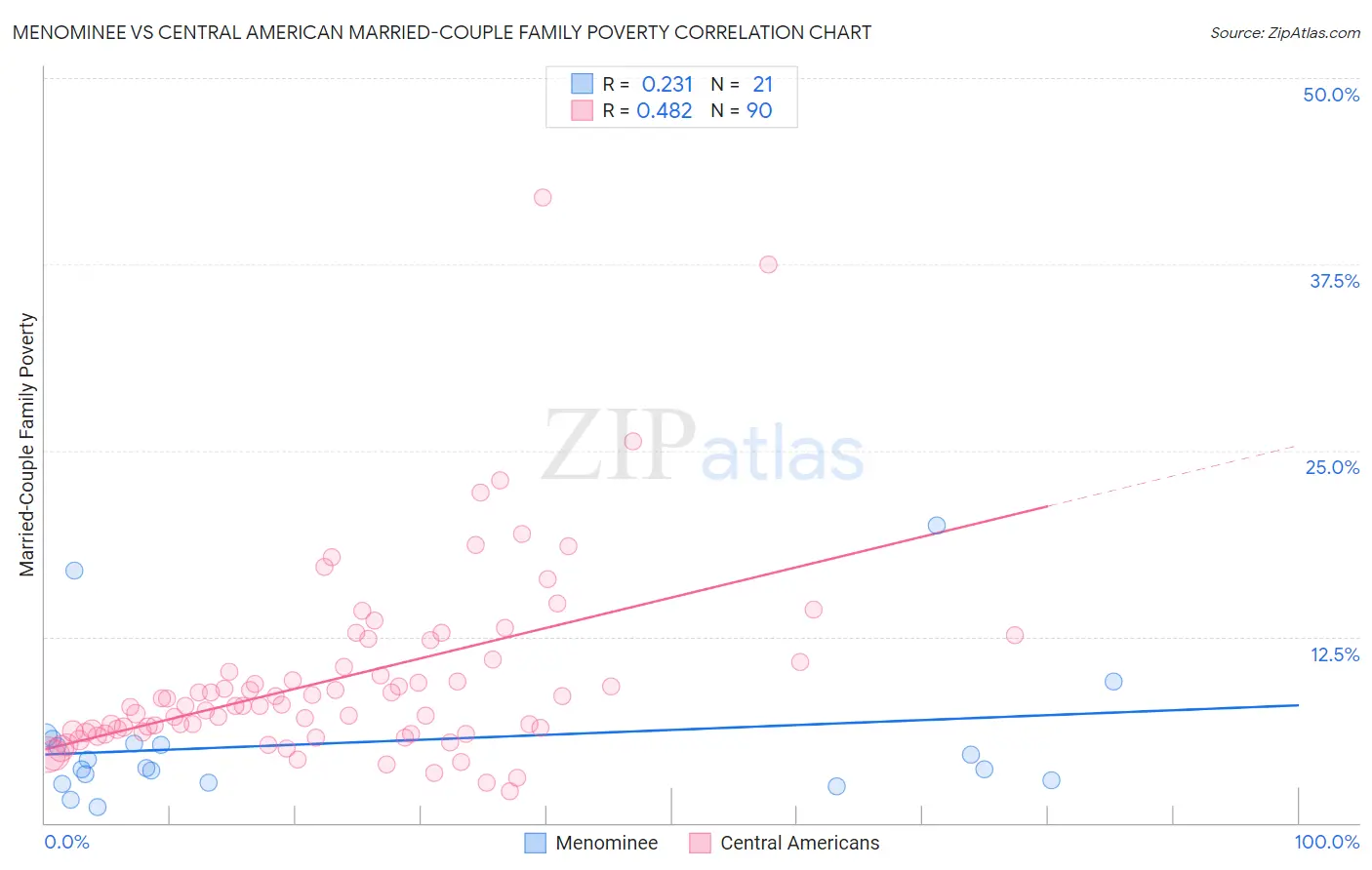Menominee vs Central American Married-Couple Family Poverty