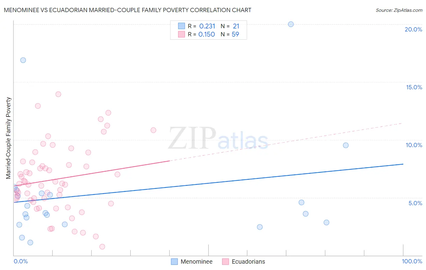 Menominee vs Ecuadorian Married-Couple Family Poverty