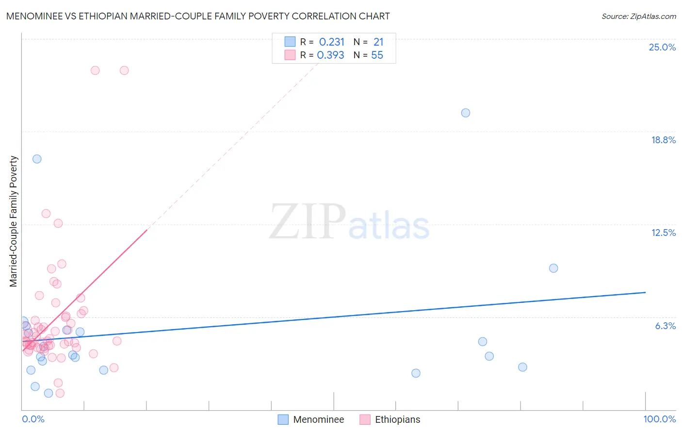 Menominee vs Ethiopian Married-Couple Family Poverty