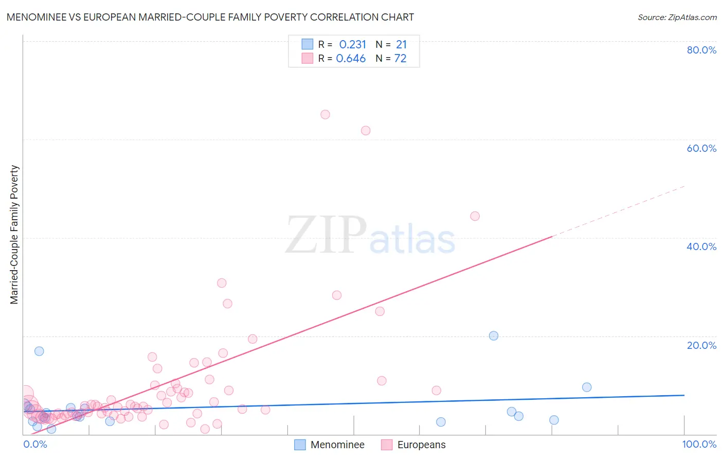 Menominee vs European Married-Couple Family Poverty