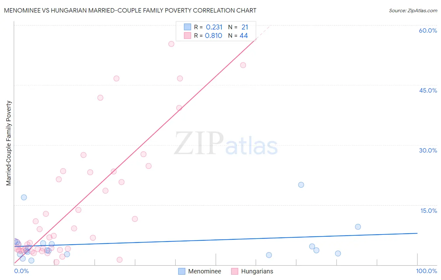 Menominee vs Hungarian Married-Couple Family Poverty