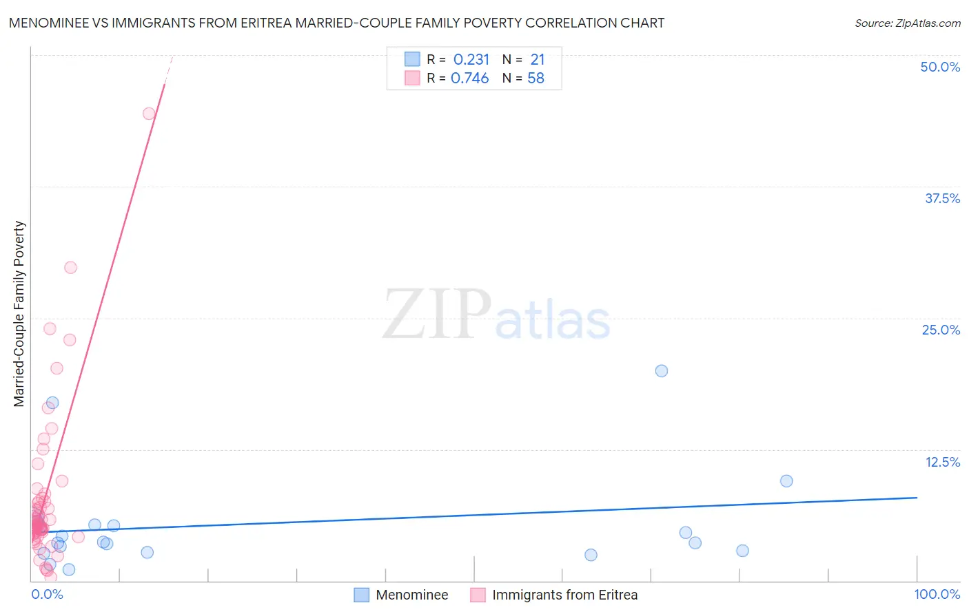 Menominee vs Immigrants from Eritrea Married-Couple Family Poverty