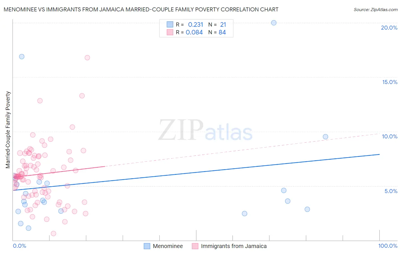 Menominee vs Immigrants from Jamaica Married-Couple Family Poverty
