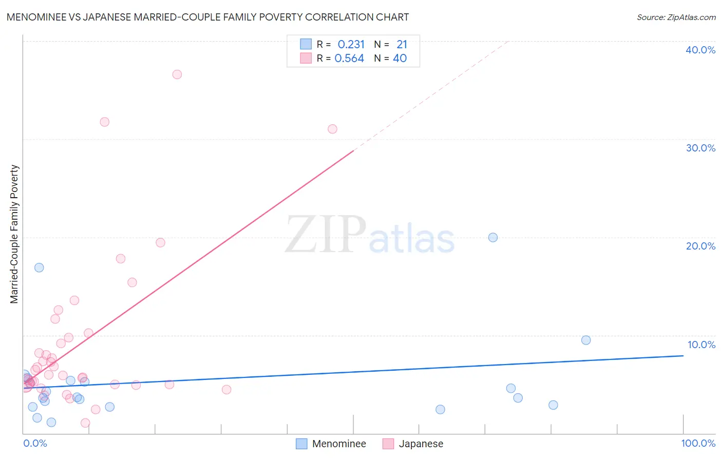 Menominee vs Japanese Married-Couple Family Poverty