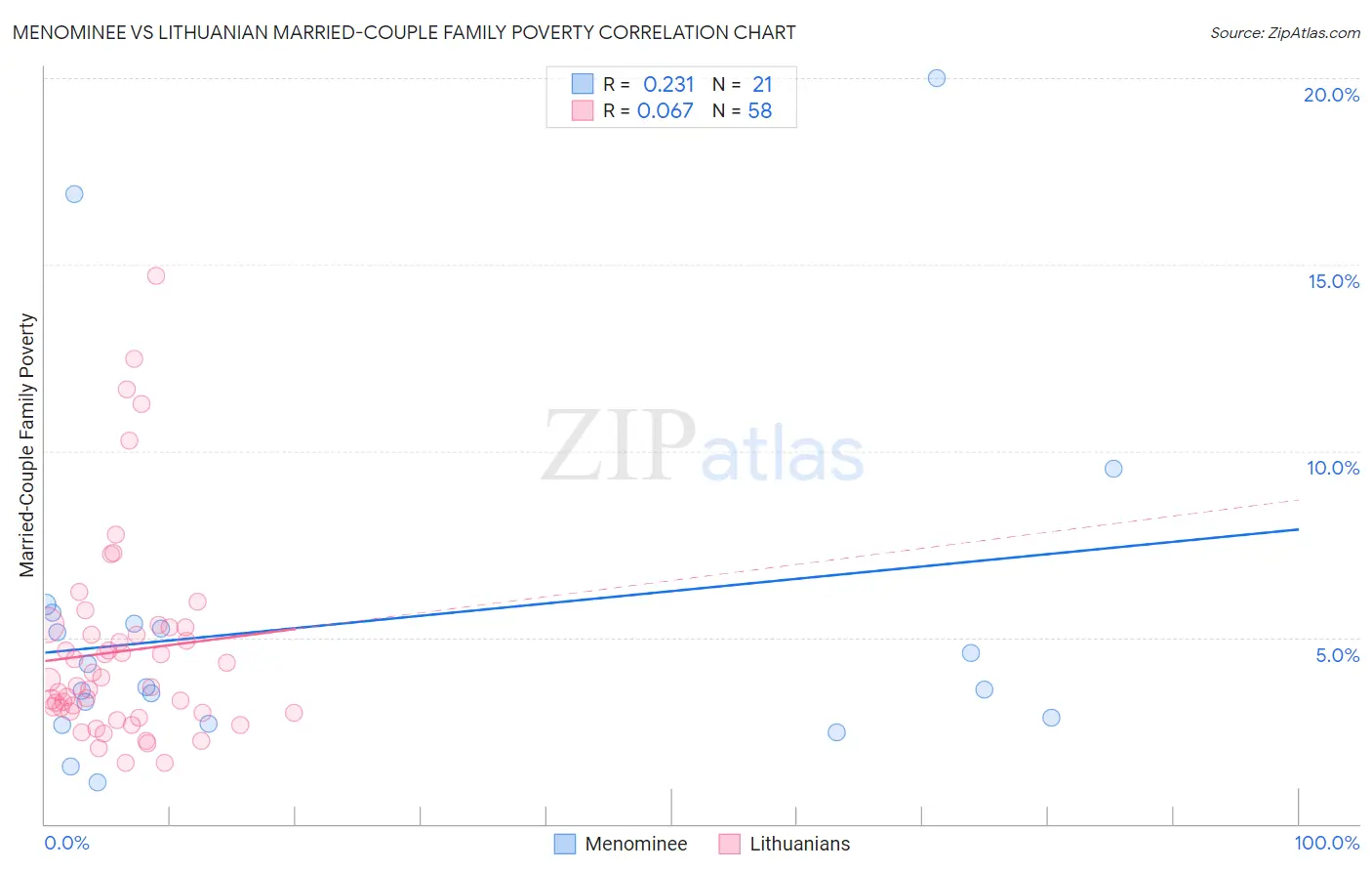 Menominee vs Lithuanian Married-Couple Family Poverty
