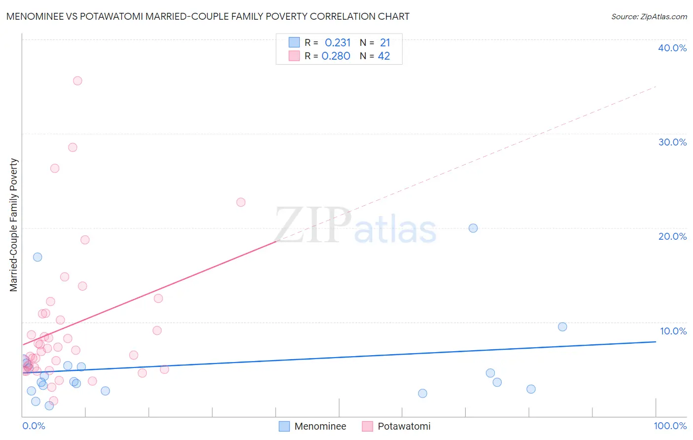 Menominee vs Potawatomi Married-Couple Family Poverty