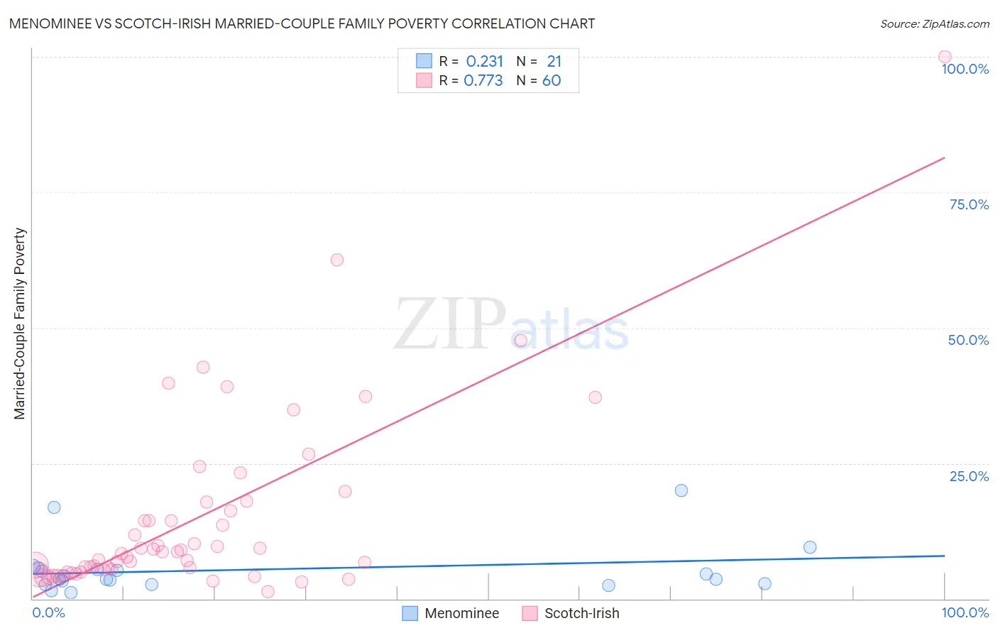 Menominee vs Scotch-Irish Married-Couple Family Poverty