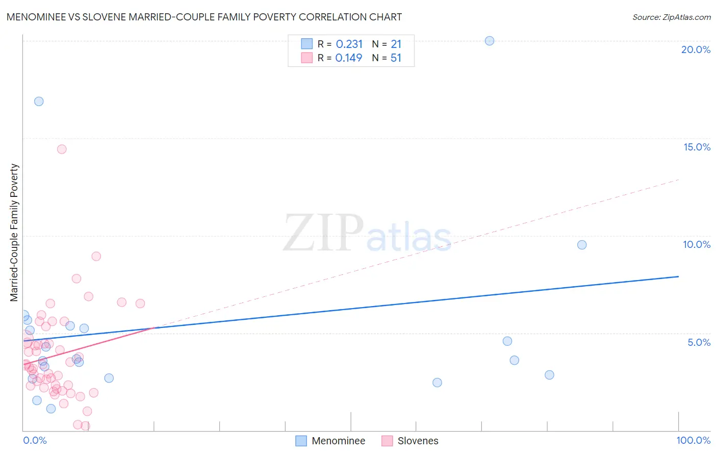 Menominee vs Slovene Married-Couple Family Poverty