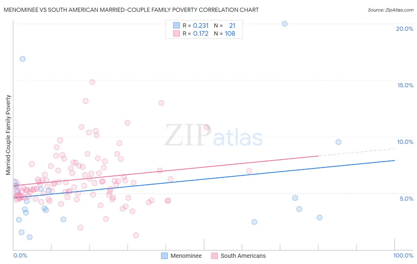 Menominee vs South American Married-Couple Family Poverty