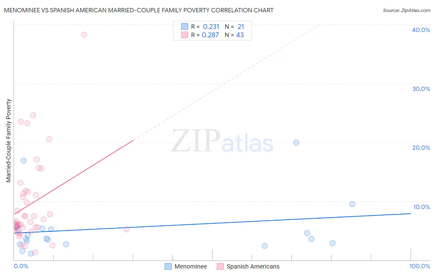 Menominee vs Spanish American Married-Couple Family Poverty