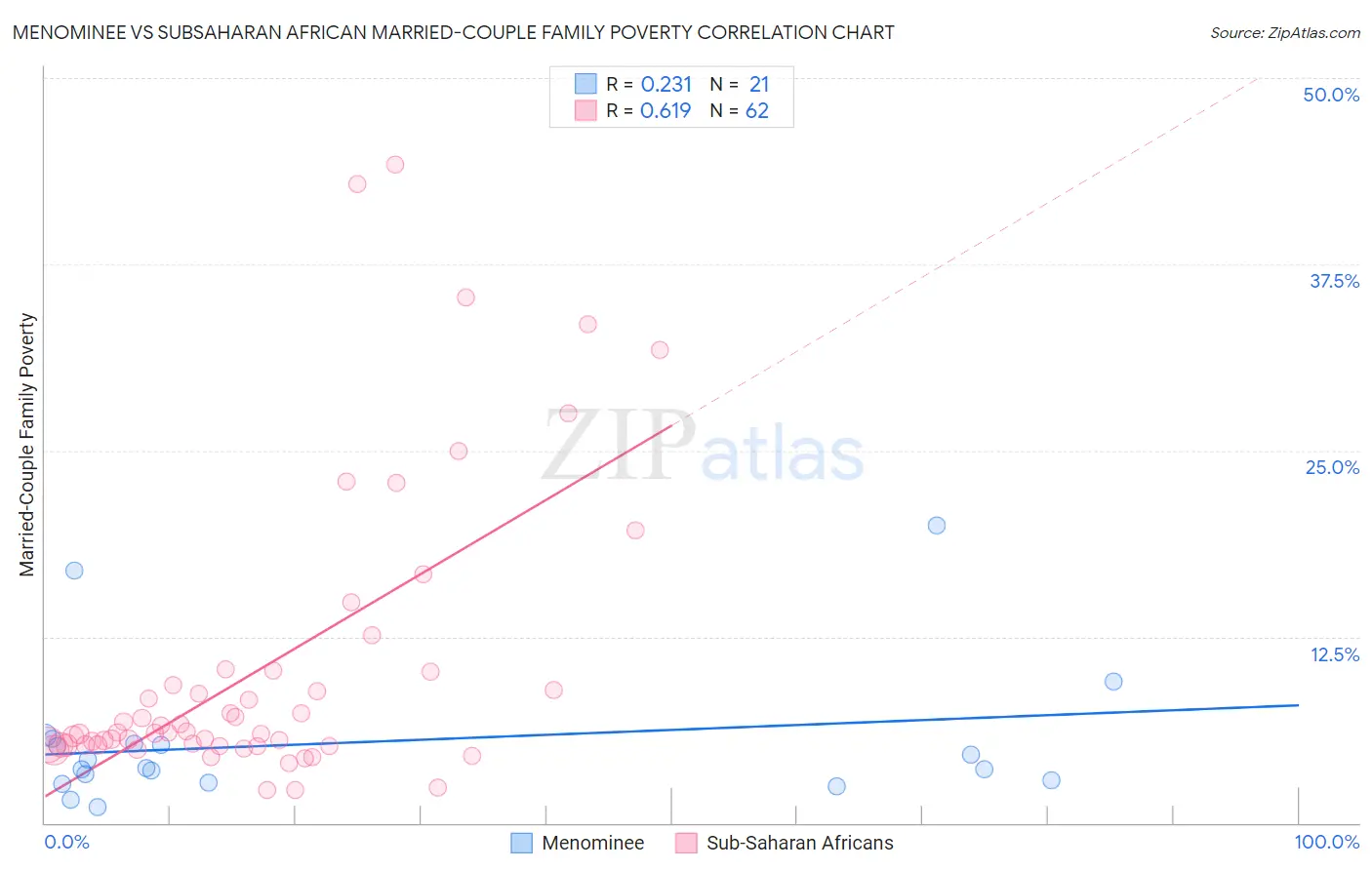 Menominee vs Subsaharan African Married-Couple Family Poverty