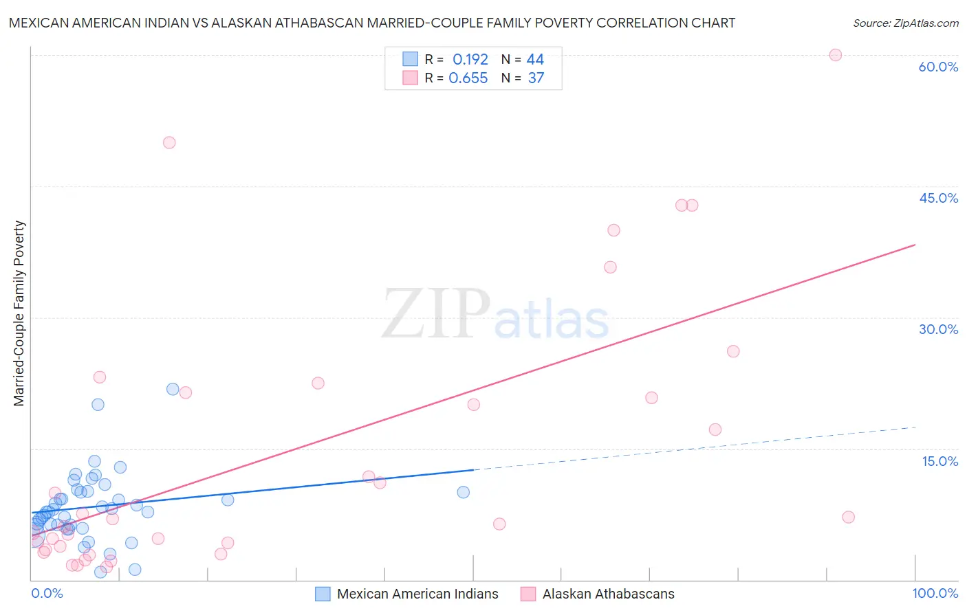 Mexican American Indian vs Alaskan Athabascan Married-Couple Family Poverty