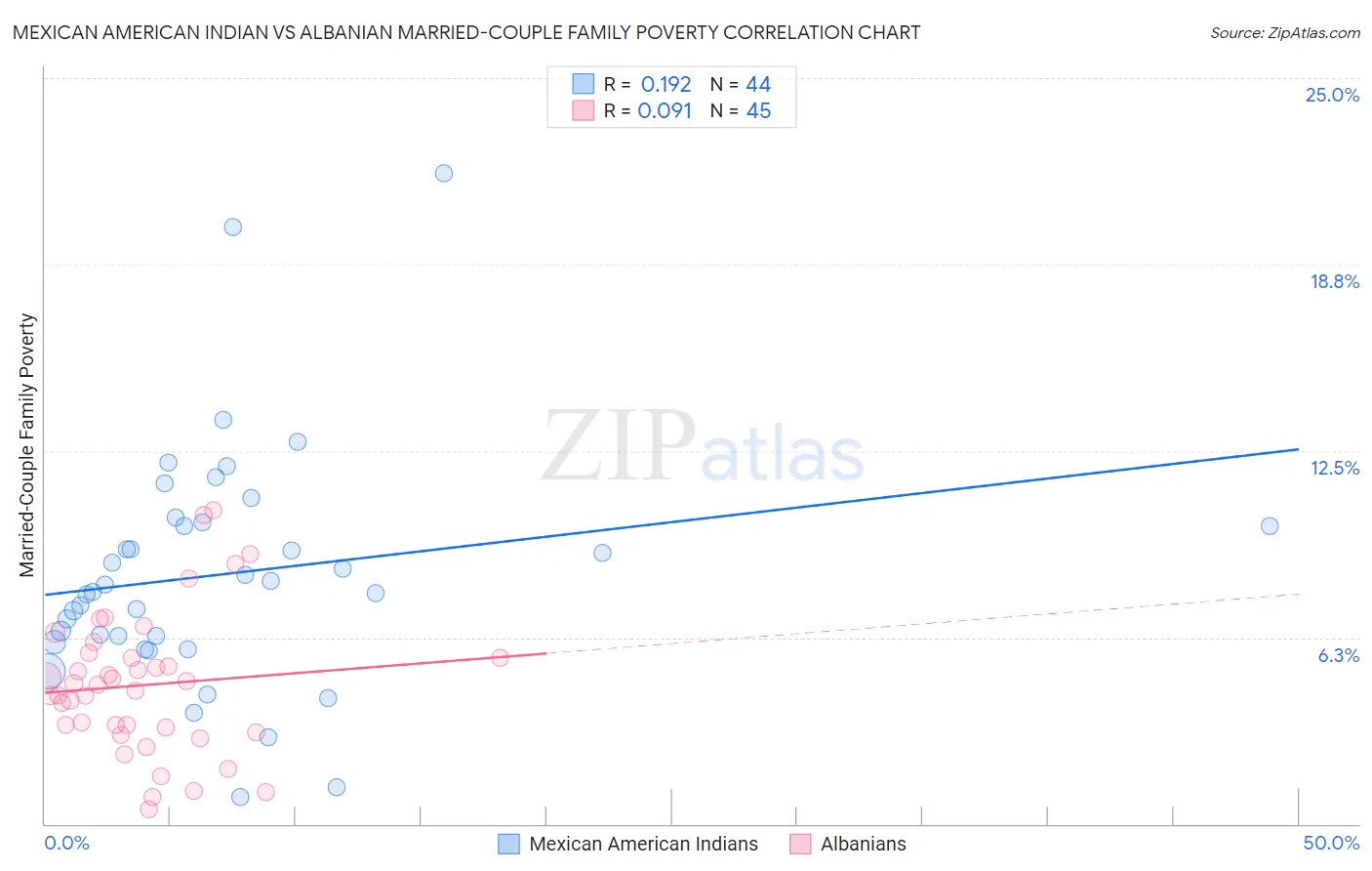 Mexican American Indian vs Albanian Married-Couple Family Poverty