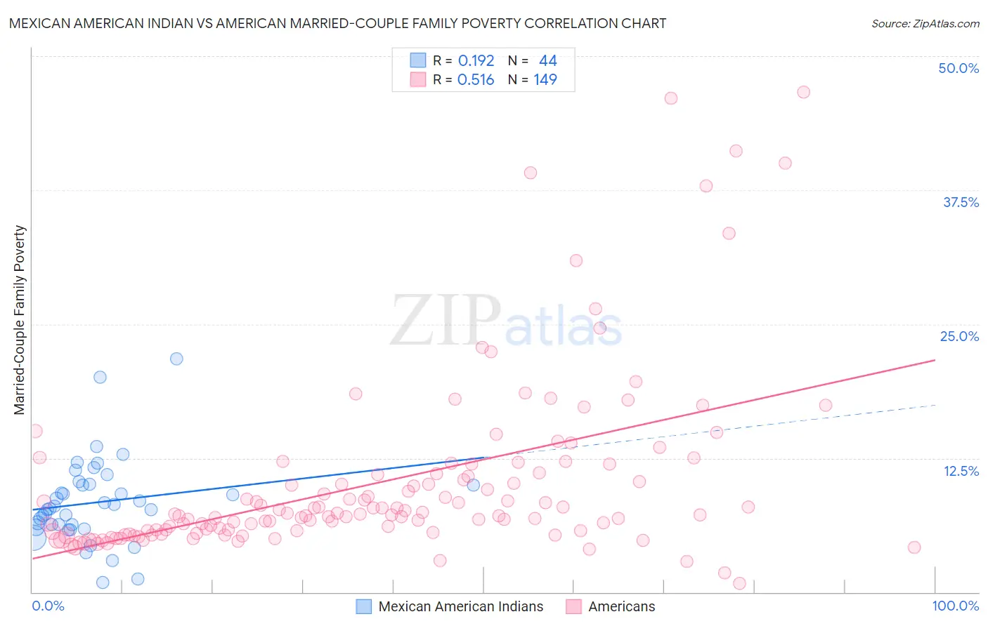 Mexican American Indian vs American Married-Couple Family Poverty